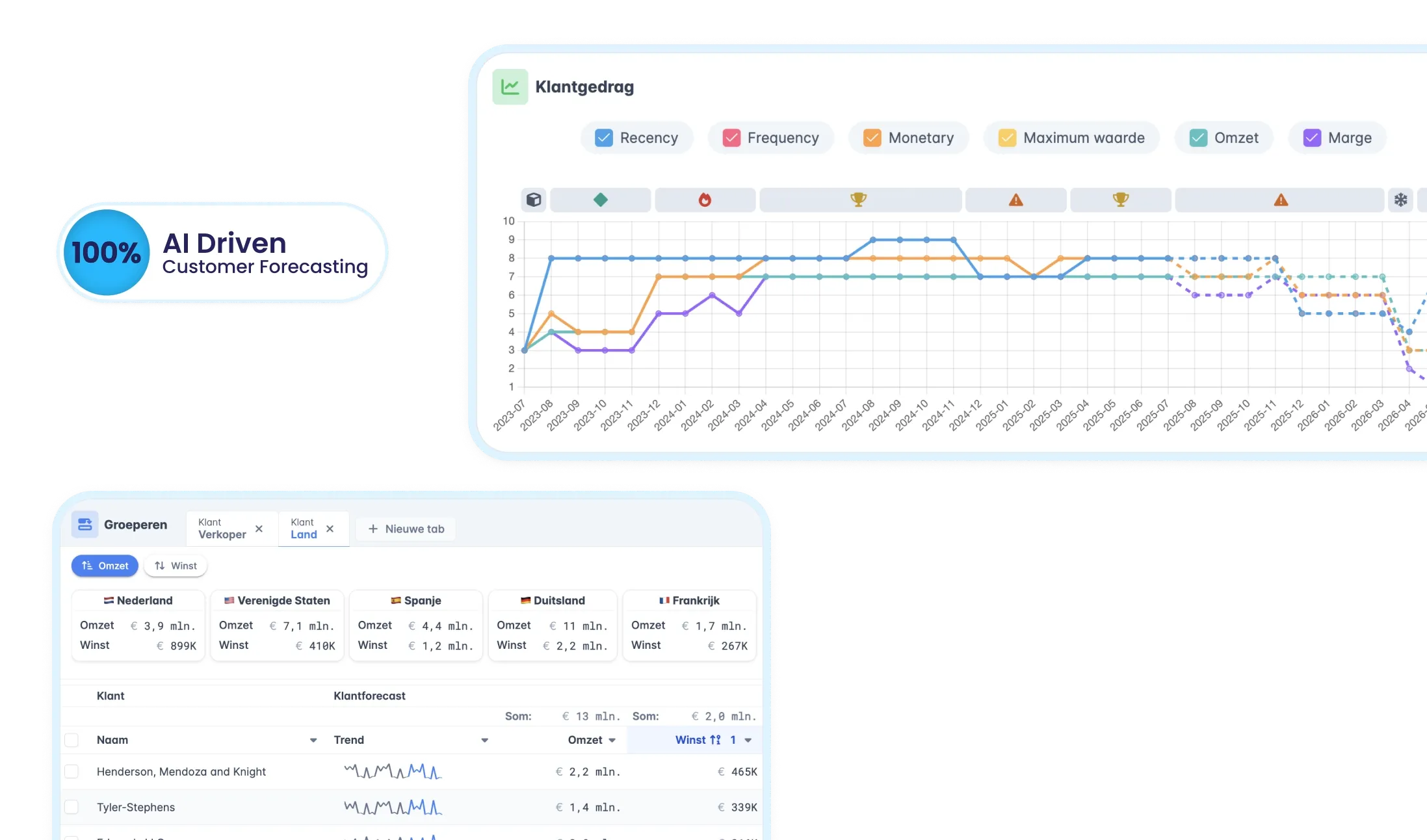 Forecast per customer
